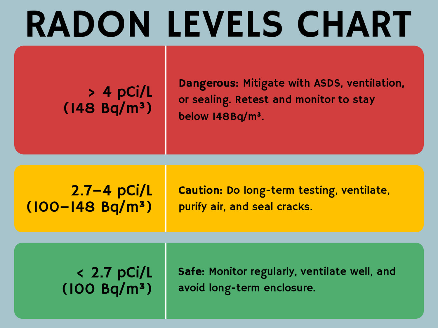Radon Levels Chart: 3 zones (red: >4 pCi/L, yellow: 2.7–4 pCi/L, green: <2.7 pCi/L) with mitigation/monitoring steps.
