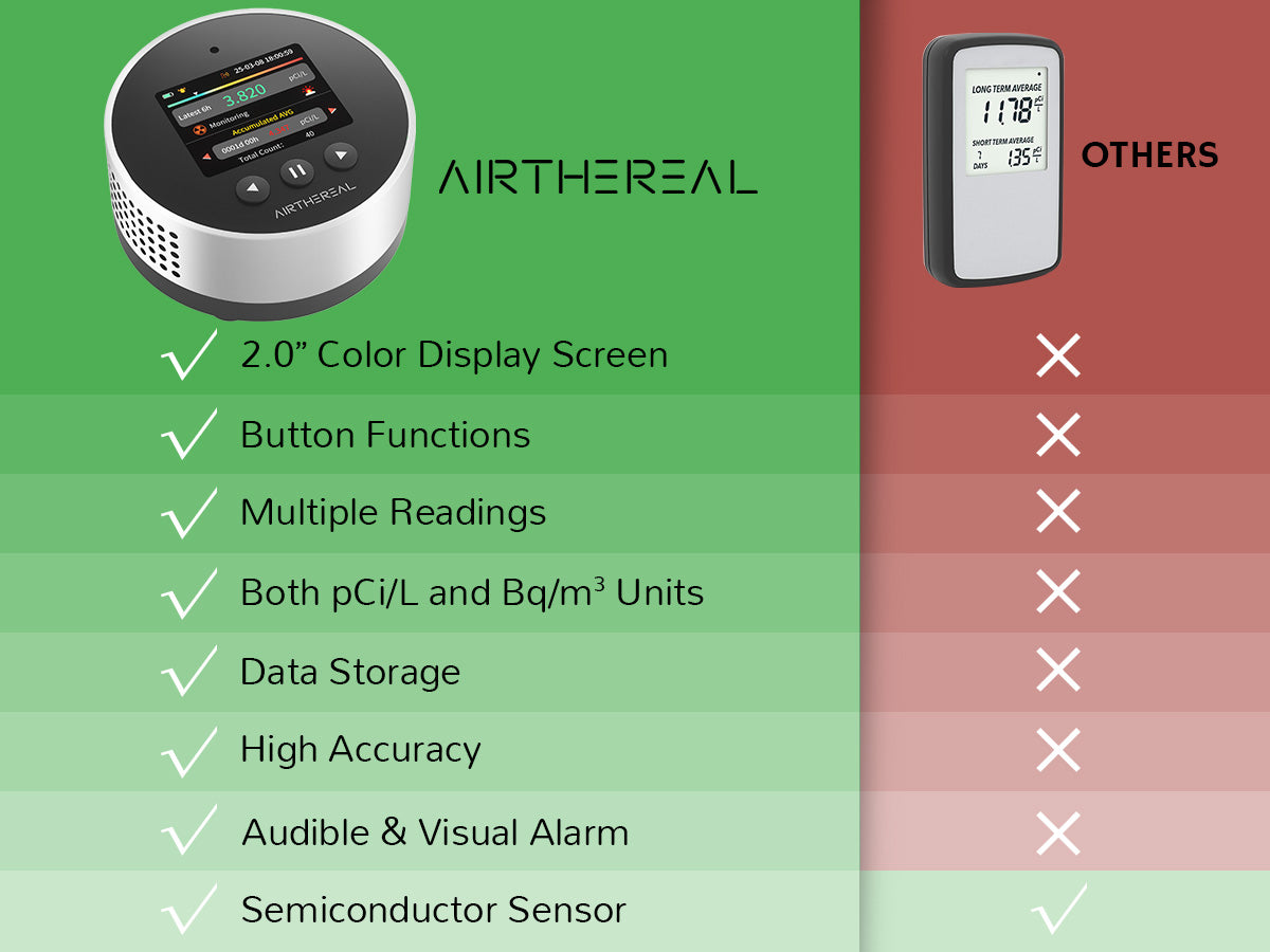 Comparison of Airthereal radon detector (left) vs another (right). Airthereal has 2.0