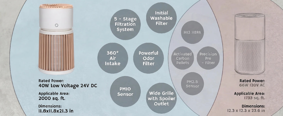 Air purifier with features and specifications on a light gray background