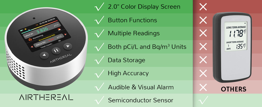 Comparison of Airthereal radon detector (left) vs another (right). Airthereal has 2.0" color screen, button functions, multiple readings, dual units, data storage, high accuracy, alarms, semiconductor sensor.