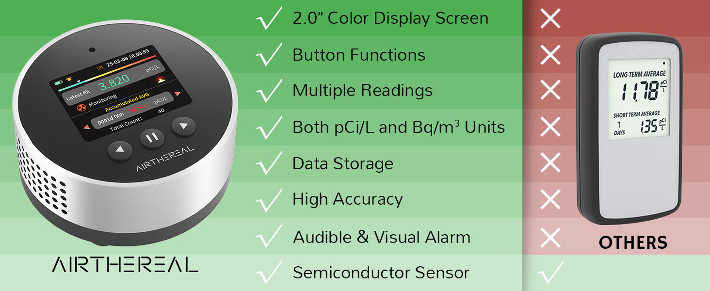Comparison of Airthereal radon detector (left) vs another (right). Airthereal has 2.0" color screen, button functions, multiple readings, dual units, data storage, high accuracy, alarms, semiconductor sensor.